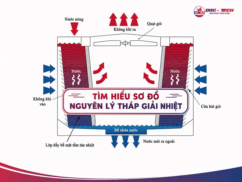 Sơ đồ nguyên lý tháp giải nhiệt chi tiết, dễ hiểu
