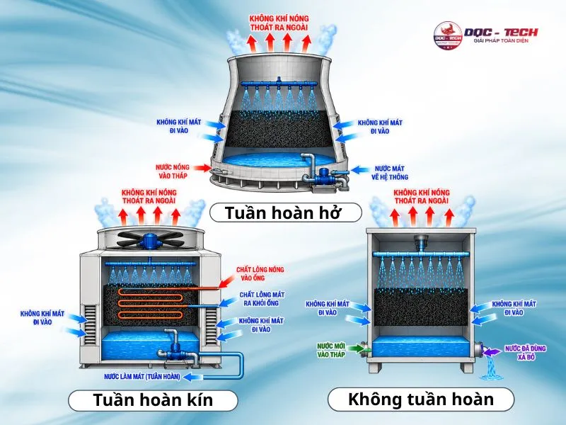 Phân nhóm các loại tháp giải nhiệt theo cơ chế tuần hoàn nước Phân nhóm các loại tháp giải nhiệt theo cơ chế tuần hoàn nước
