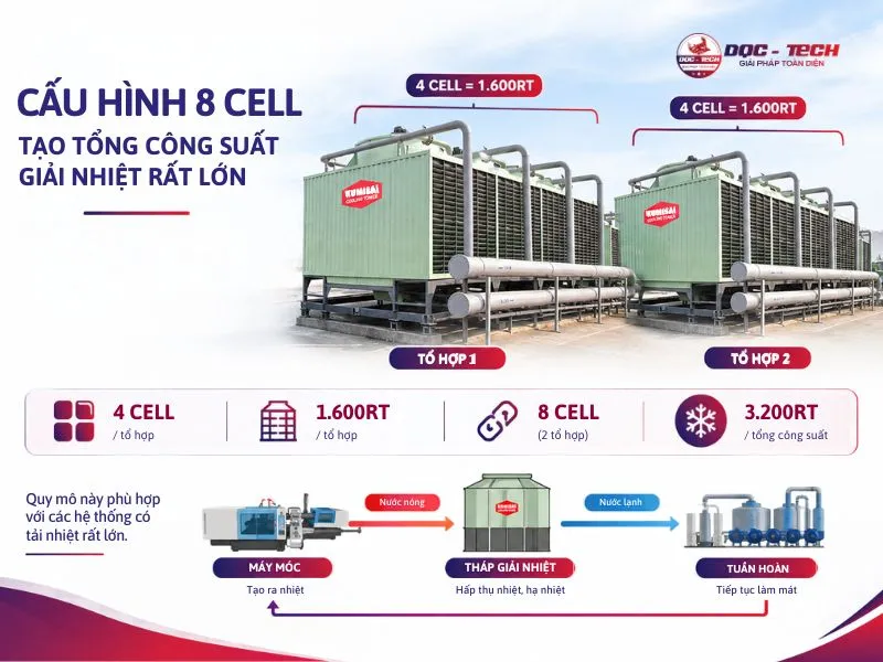 Chi tiết cấu hình 2 tổ hợp tháp giải nhiệt Kumisai KMS 400RT 4Cell