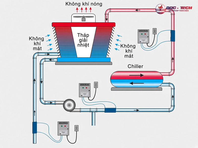 Nguyên lý hoạt động của chiller kết hợp tháp giải nhiệt