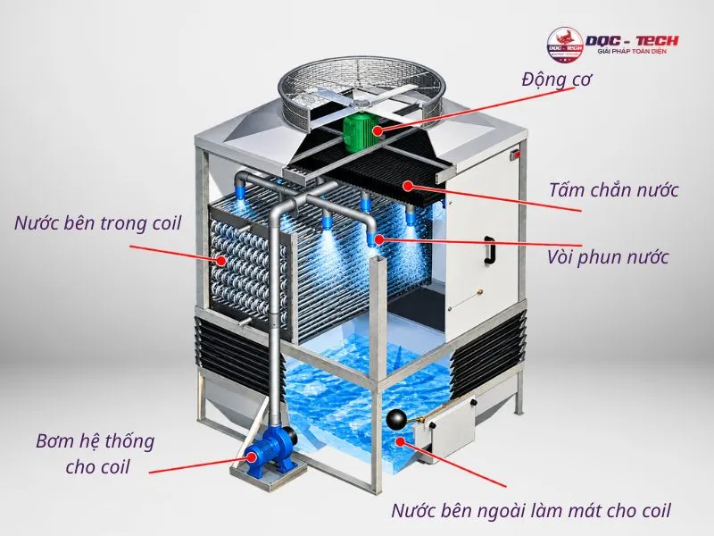 Khám phá cấu tạo tháp giải nhiệt kín