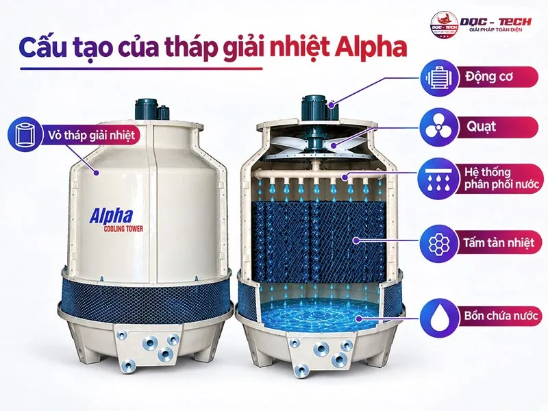 Cấu tạo tháp giải nhiệt Alpha