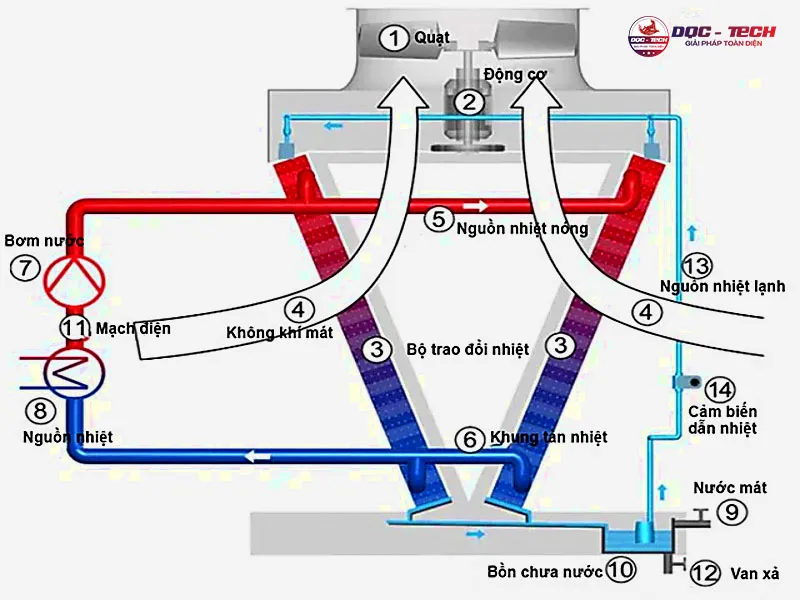 Cấu tạo tháp giải nhiệt khô