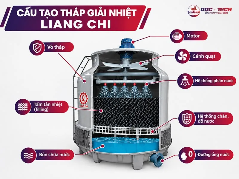 Cấu tạo tháp giải nhiệt Liang Chi