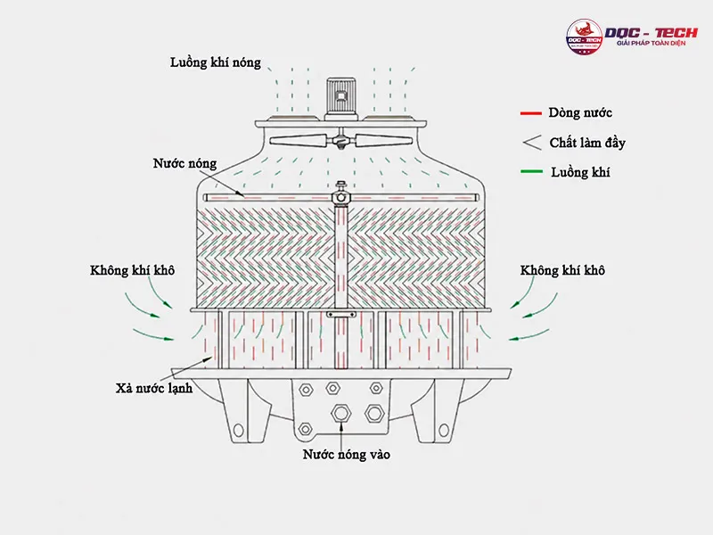 Nguyên lý của tháp giải nhiệt tròn