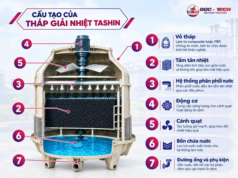 Cấu tạo tháp giải nhiệt nước Tashin Cấu tạo tháp giải nhiệt nước Tashin