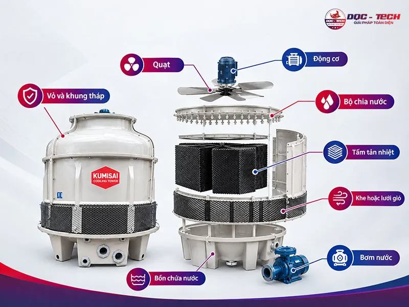 Các bộ phận chính cấu thành tháp giải nhiệt Kumisai Các bộ phận chính cấu thành tháp giải nhiệt Kumisai