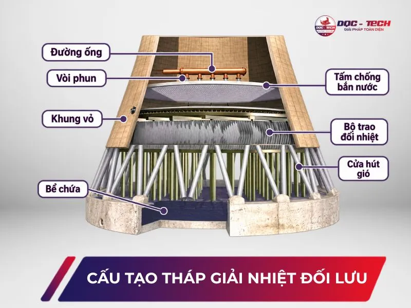 Tìm hiểu cấu tạo chi tiết của tháp hạ nhiệt đối lưu