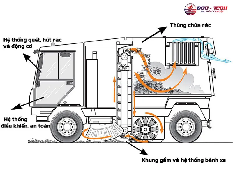 Cấu tạo xe quét rác ngồi lái