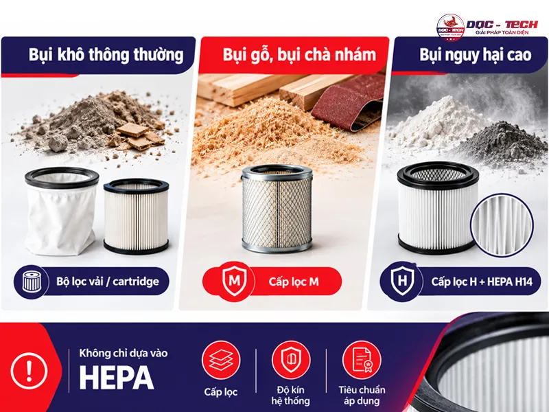 chọn hệ thống lọc phù hợp với từng loại bụi
