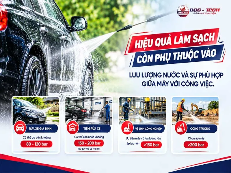 Chọn áp lực và lưu lượng theo nhu cầu xịt rửa