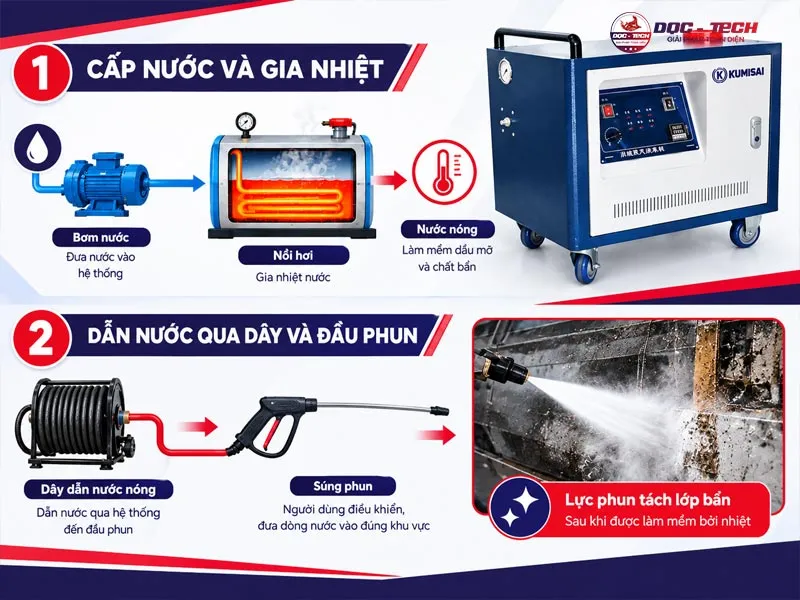 Cơ chế làm sạch của máy rửa xe hơi nóng Kumisai KMS2023