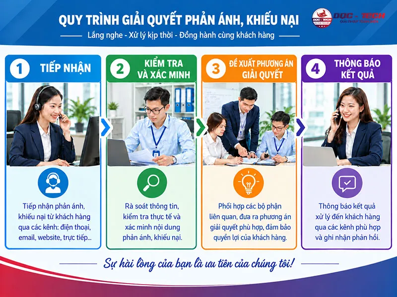 Quy trình giải quyết