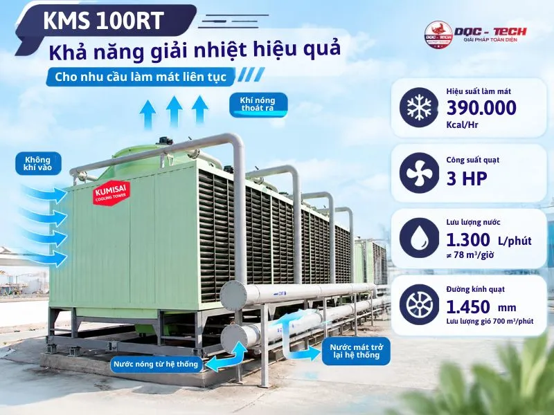 Khả năng giải nhiệt thực tế của Kumisai KMS 100RT