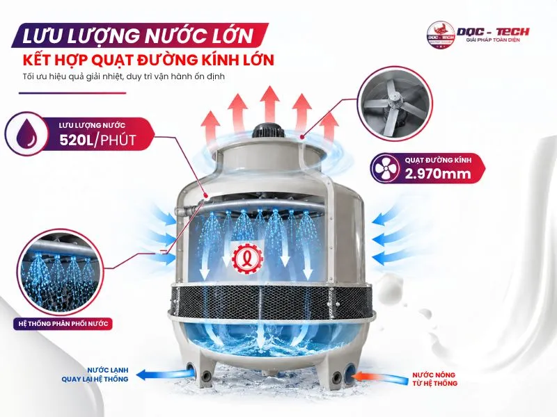 Lưu lượng nước và gió của tháp Liang Chi LBC-40RT