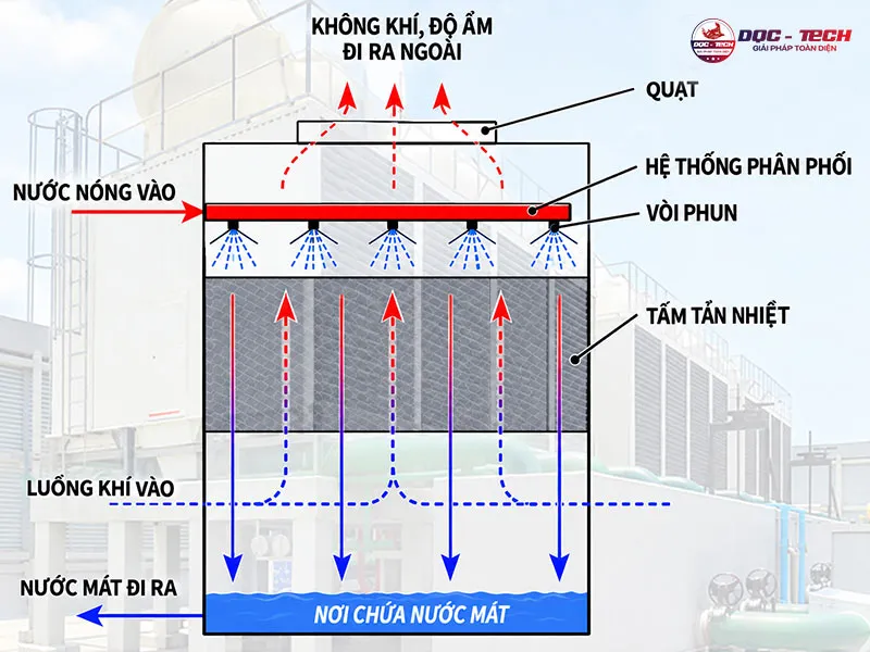 Nguyên lý tháp giải nhiệt vuông
