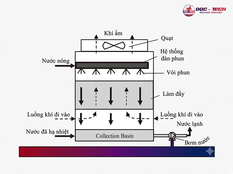 Tìm hiểu nguyên lý tháp giải nhiệt Kumisai Tìm hiểu nguyên lý tháp giải nhiệt Kumisai