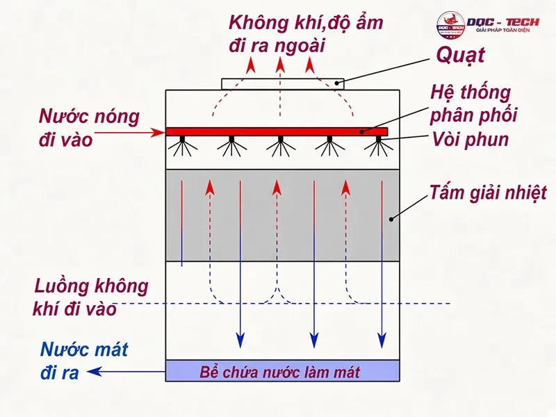 Nguyên lý hoạt động của tháp tản nhiệt Tashin Nguyên lý hoạt động của tháp tản nhiệt Tashin