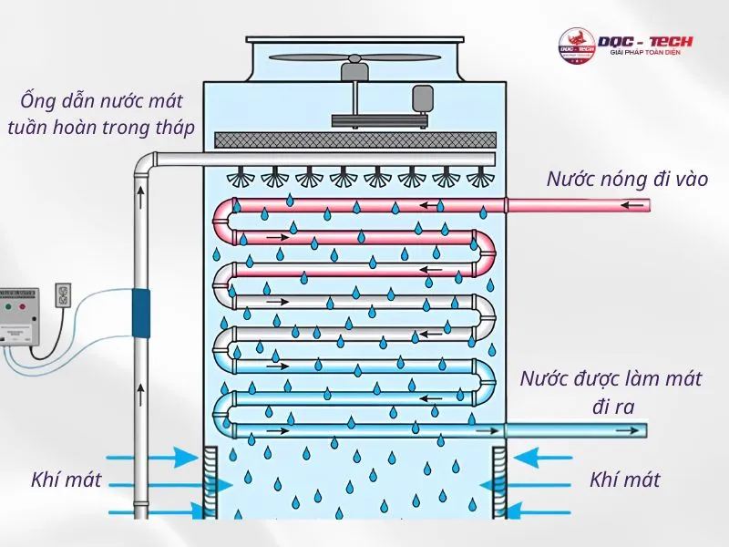 Cách thức tháp giải nhiệt Kingsun vận hành