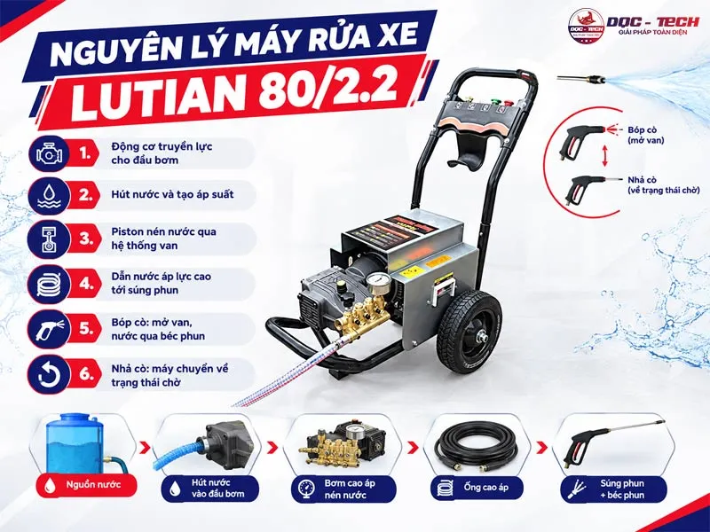 Nguyên lý máy rửa xe cao áp Lutian 80/2.2 Nguyên lý máy rửa xe cao áp Lutian 80/2.2