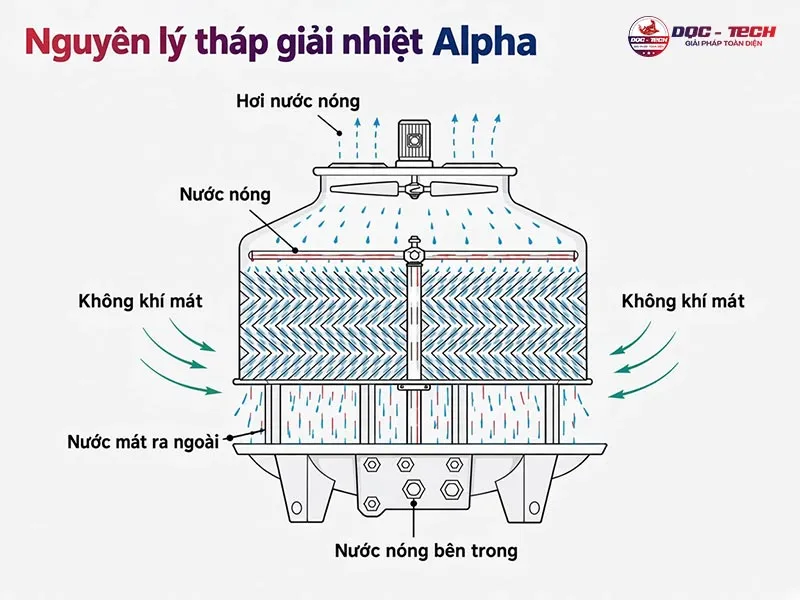 Nguyên lý tháp tản nhiệt Alpha
