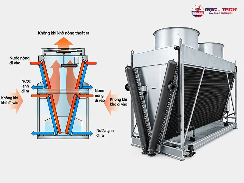Nguyên lý tháp giải nhiệt khô