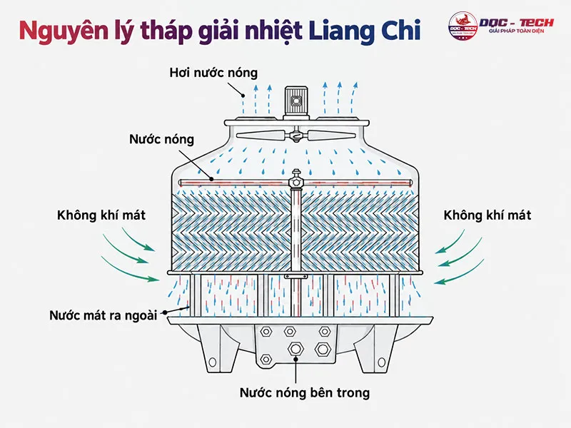 Nguyên lý làm mát nước của tháp giải nhiệt Liang Chi
