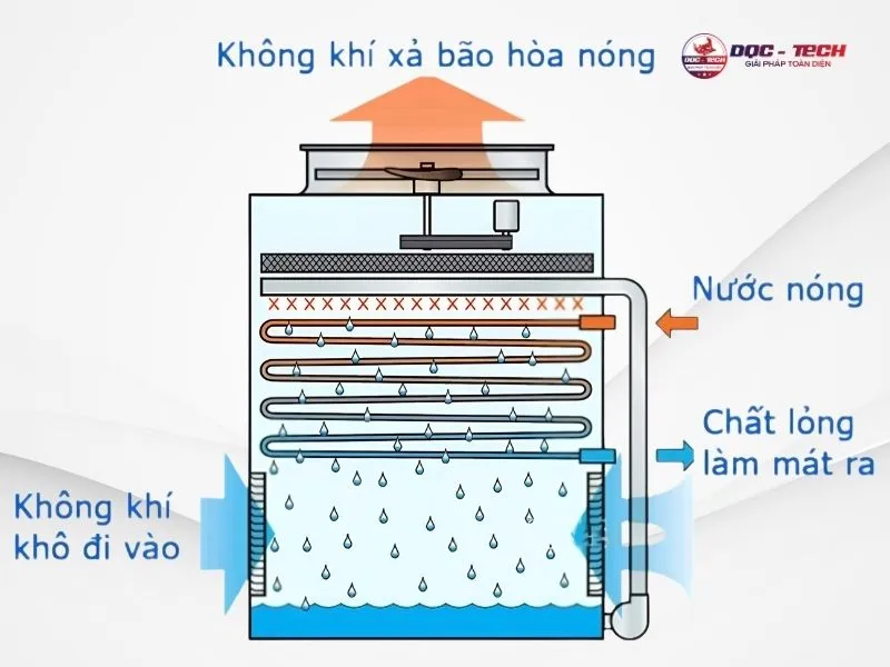 Sơ đồ nguyên lý hoạt động của tháp hạ nhiệt Ocean Sơ đồ nguyên lý hoạt động của tháp hạ nhiệt Ocean