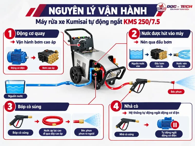 Nguyên lý máy rửa xe cao áp Kumisai KMS 250/7.5
