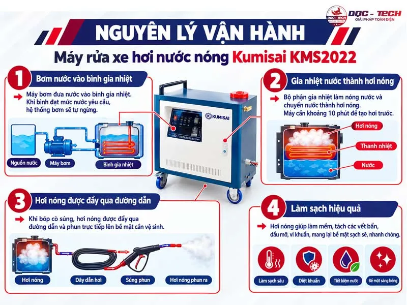Nguyên lý máy rửa xe hơi nước nóng Kumisai KMS2022