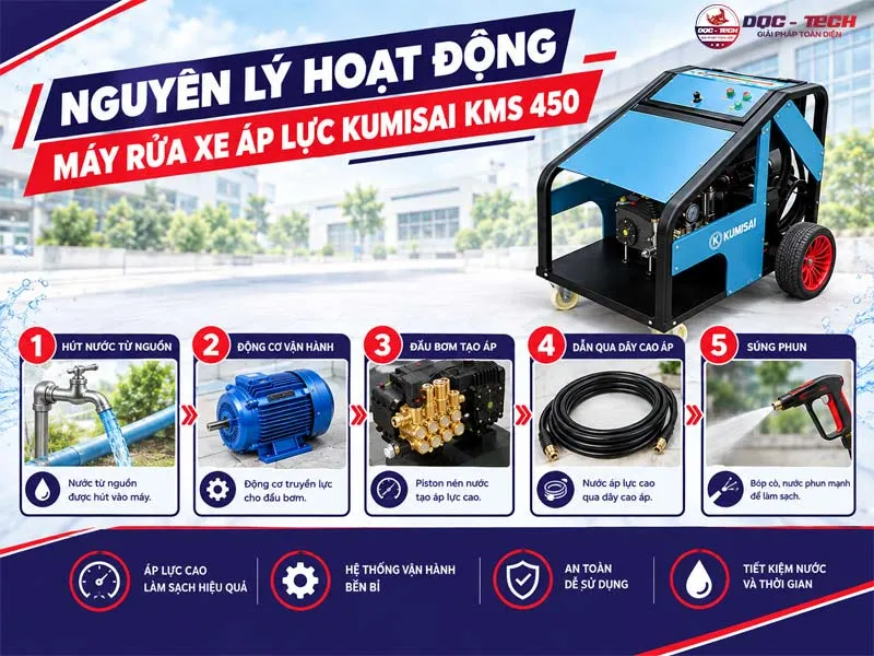 Nguyên lý máy rửa xe áp lực Kumisai KMS 450 Nguyên lý máy rửa xe áp lực Kumisai KMS 450