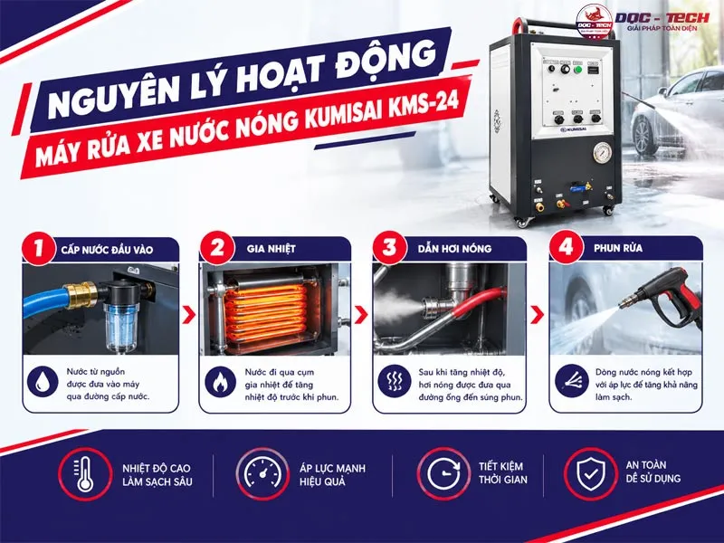 Cơ chế máy rửa xe hơi nước nóng Kumisai KMS-24
