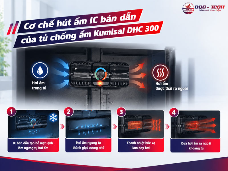 Nguyên lý tủ chống ẩm máy ảnh Kumisai DHC 300
