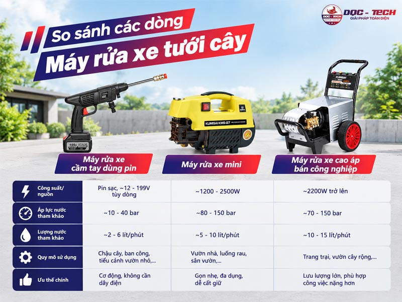 So sánh máy rửa xe tưới cây