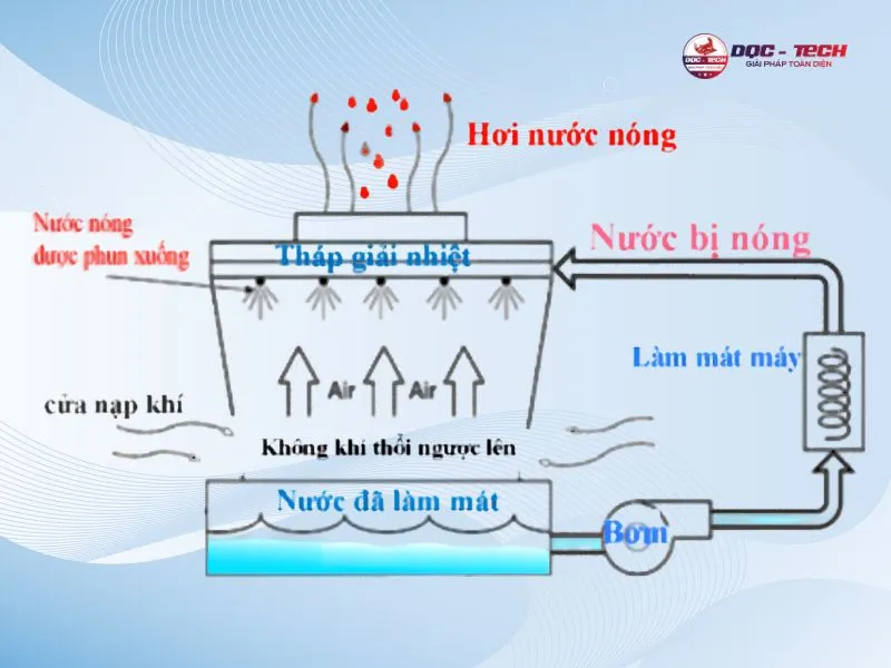 Sơ đồ hệ thống tháp giải nhiệt nước Sơ đồ hệ thống tháp giải nhiệt nước