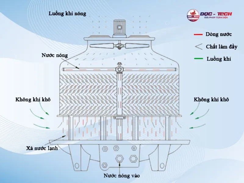 Sơ đồ nguyên lý tháp giải nhiệt tròn Sơ đồ nguyên lý tháp giải nhiệt tròn