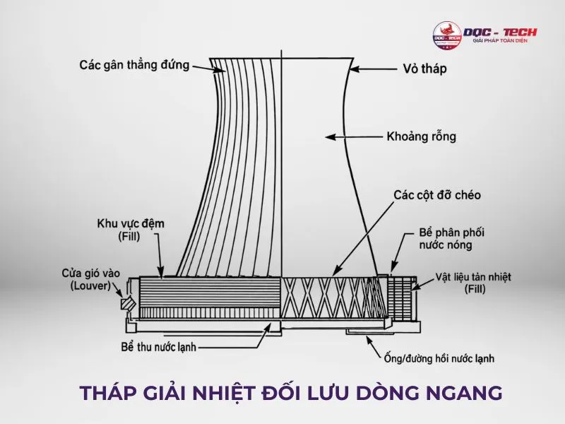 Sơ đồ nguyên lý tháp giải nhiệt đối lưu dòng ngang