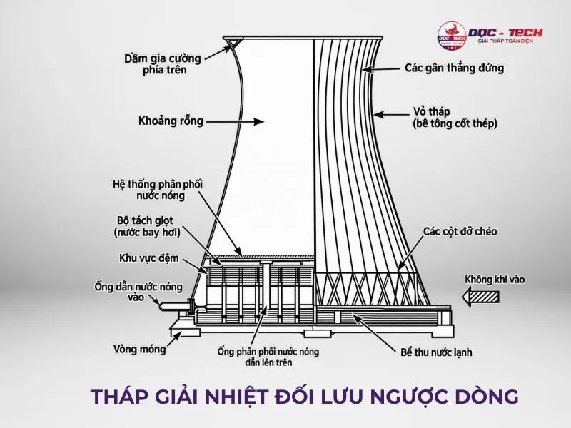 Sơ đồ nguyên lý tháp giải nhiệt đối lưu ngược dòng