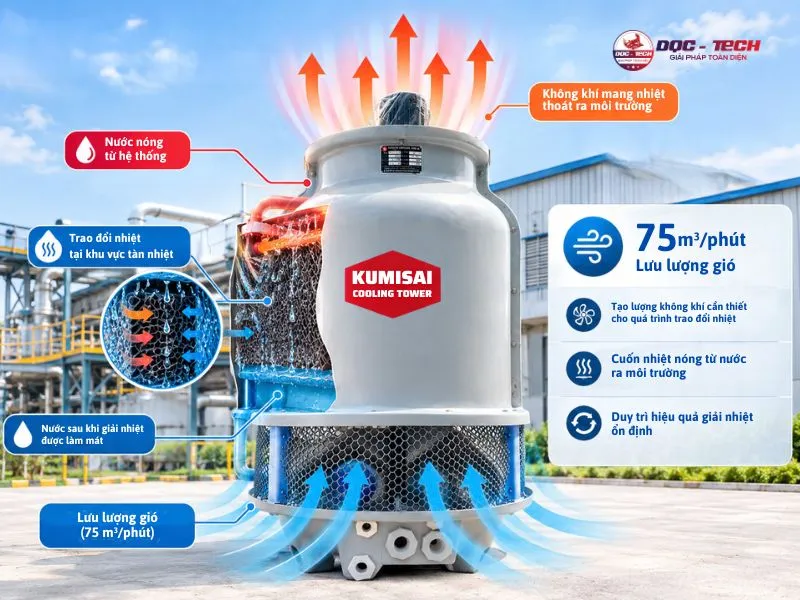 Tháp giải nhiệt Kumisai KMS 8RT tuy có kích thước nhỏ gọn nhưng sở hữu lưu lượng gió lớn