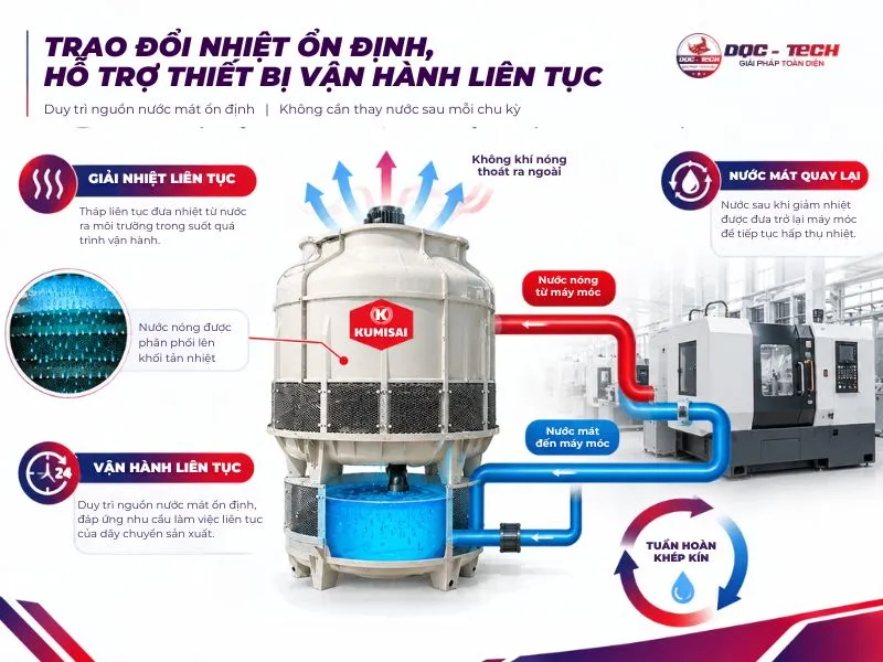 Tháp hạ nhiệt giúp thiết bị được làm mát liên tục