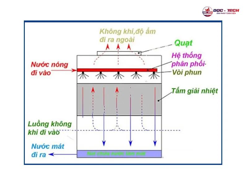 Nguyên lý Tháp giải nhiệt vuông Kumisai KMS 125RT